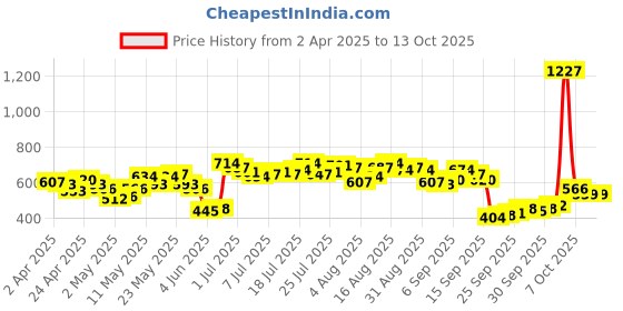 myntra.com Vishudh Women Blue Checked Thread Work Kurta vishudh Price History Graph from 2 Apr 2025 to 13 Oct 2025