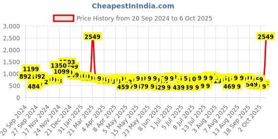 myntra.com Vishudh Women Blue Embroidered Layered Kurti with Trousers & With Dupatta vishudh Price History Graph from 20 Sep 2024 to 4 Oct 2025
