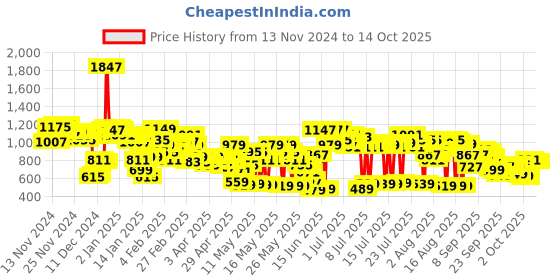 myntra.com Vishudh Women Blue Ethnic Motifs Embroidered Kurti with Sharara & With Dupatta vishudh Price History Graph from 13 Nov 2024 to 13 Oct 2025