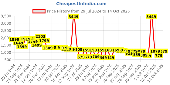 myntra.com Vishudh Women Blue Ethnic Motifs  High Slit Pure Kurta With Palazzo & With Dupatta vishudh Price History Graph from 29 Jul 2024 to 12 Oct 2025