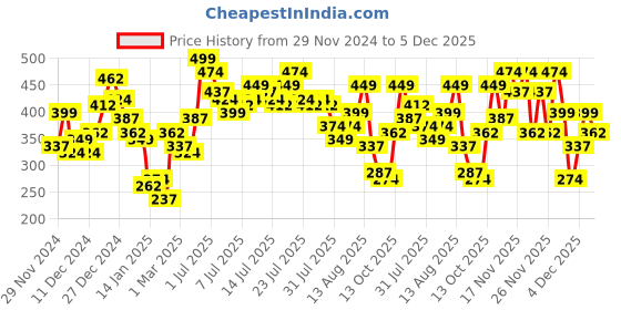 myntra.com Vishudh Women Blue Ethnic Motifs Printed Kurta vishudh Price History Graph from 29 Nov 2024 to 5 Dec 2025