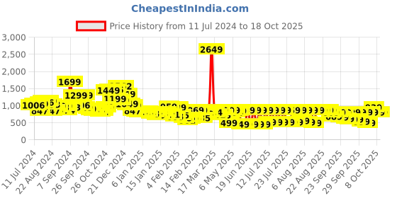 myntra.com Vishudh Women Blue Ethnic Motifs Printed Kurta with Palazzo & Dupatta vishudh Price History Graph from 11 Jul 2024 to 18 Oct 2025