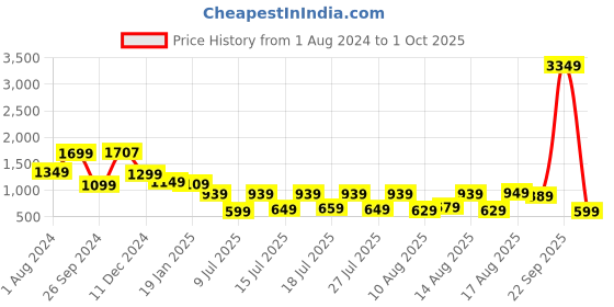 myntra.com Vishudh Women Blue Ethnic Motifs Printed Kurta with Trousers & With Dupatta vishudh Price History Graph from 1 Aug 2024 to 1 Oct 2025