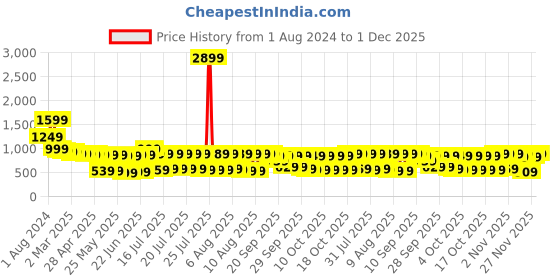 myntra.com Vishudh Women Blue Ethnic Motifs Pure Cotton Kurta with Dhoti Pant & Dupatta vishudh Price History Graph from 1 Aug 2024 to 1 Dec 2025