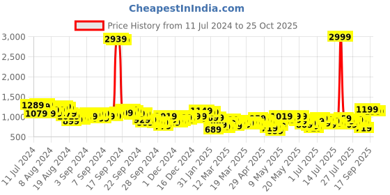 myntra.com Vishudh Women Blue Floral Embroidered Kurta with Trousers & With Dupatta vishudh Price History Graph from 11 Jul 2024 to 24 Oct 2025