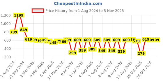 myntra.com Vishudh Women Blue Floral Ethnic Midi Fit & Flare Dress vishudh Price History Graph from 1 Aug 2024 to 3 Nov 2025