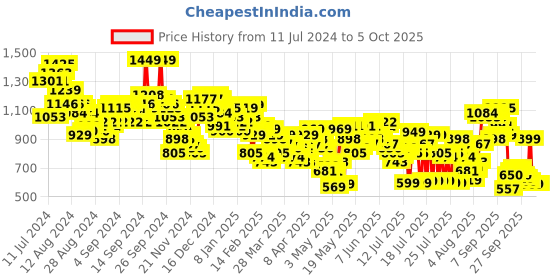 myntra.com Vishudh Women Blue Floral Printed Kurta with Palazzos & With Dupatta vishudh Price History Graph from 11 Jul 2024 to 4 Oct 2025