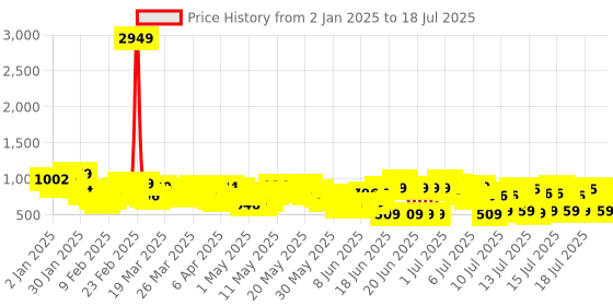 myntra.com Vishudh Women Blue Floral Printed Kurta with Palazzos & With Dupatta vishudh Price History Graph from 2 Jan 2025 to 18 Jul 2025