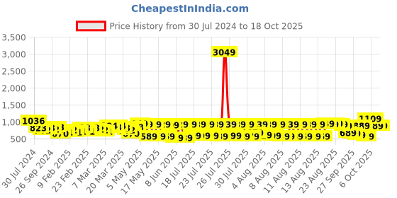 myntra.com Vishudh Women Blue Floral Printed Kurta With Trousers & Dupatta vishudh Price History Graph from 30 Jul 2024 to 18 Oct 2025