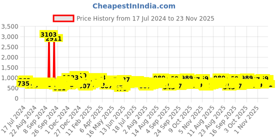 myntra.com Vishudh Women Blue Floral Printed Kurta with Trousers & With Dupatta vishudh Price History Graph from 17 Jul 2024 to 23 Nov 2025