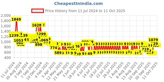 myntra.com Vishudh Women Blue Floral Printed Kurta with Trousers & With Dupatta vishudh Price History Graph from 11 Jul 2024 to 10 Oct 2025