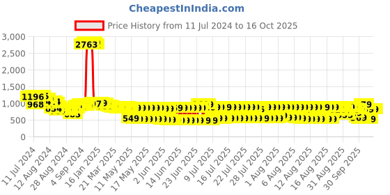 myntra.com Vishudh Women Blue Floral Printed Pleated Kurti with Trousers & With Dupatta vishudh Price History Graph from 11 Jul 2024 to 16 Oct 2025