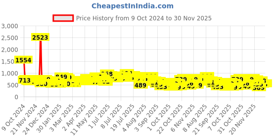 myntra.com Vishudh Women Blue Floral Printed Regular Kurta with Palazzos vishudh Price History Graph from 9 Oct 2024 to 27 Nov 2025