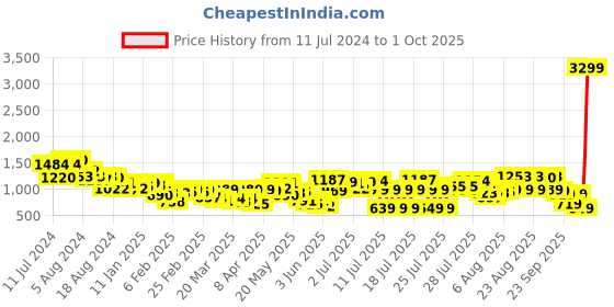 myntra.com Vishudh Women Blue Floral Printed Regular Pure Cotton Kurta with Palazzo & Dupatta vishudh Price History Graph from 11 Jul 2024 to 1 Oct 2025