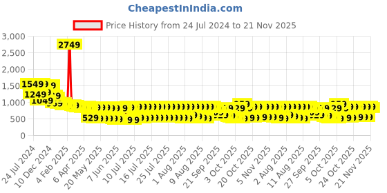 myntra.com Vishudh Women Blue Floral Printed Regular Pure Cotton Kurta with Trousers & With Dupatta vishudh Price History Graph from 24 Jul 2024 to 21 Nov 2025