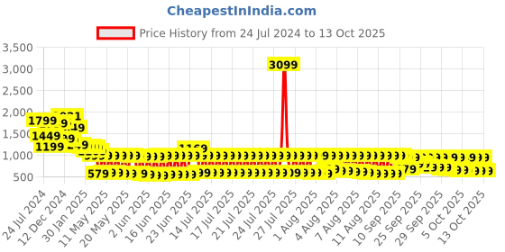 myntra.com Vishudh Women Blue Floral Pure Cotton Kurta with Trouser & Dupatta vishudh Price History Graph from 24 Jul 2024 to 13 Oct 2025