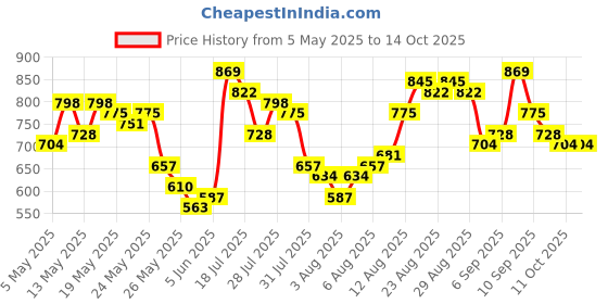 myntra.com Vishudh Women Blue Floral Yoke Design Kurta with Trousers & With Dupatta vishudh Price History Graph from 5 May 2025 to 14 Oct 2025