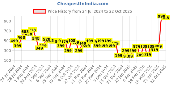 myntra.com Vishudh Women Blue Open Toe Flats with Laser Cuts vishudh Price History Graph from 24 Jul 2024 to 22 Oct 2025