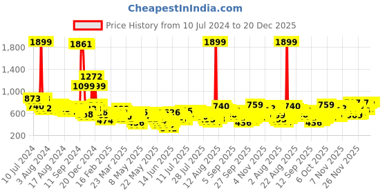 myntra.com Vishudh Women Blue Printed Anarkali Kurta vishudh Price History Graph from 10 Jul 2024 to 20 Dec 2025
