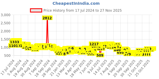 myntra.com Vishudh Women Blue Printed Empire Pure Cotton A-Line Kurti With Trousers And Dupatta vishudh Price History Graph from 17 Jul 2024 to 25 Nov 2025
