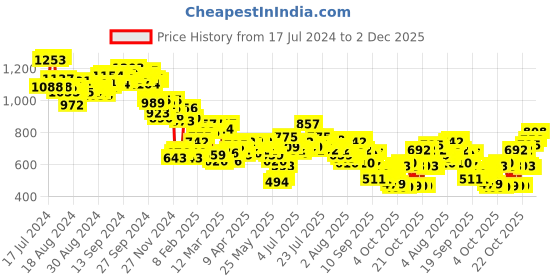 myntra.com Vishudh Women Blue Printed Flared Palazzos vishudh Price History Graph from 17 Jul 2024 to 2 Dec 2025
