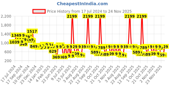myntra.com Vishudh Women Blue Printed Kurta with Palazzos vishudh Price History Graph from 17 Jul 2024 to 24 Nov 2025