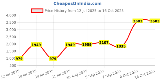 myntra.com Vishudh Women Blue Printed Kurta with Palazzos vishudh Price History Graph from 12 Jul 2025 to 16 Oct 2025