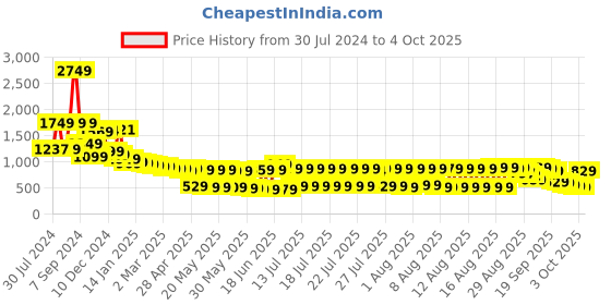 myntra.com Vishudh Women Blue Printed Kurti with Trousers & With Dupatta vishudh Price History Graph from 30 Jul 2024 to 3 Oct 2025