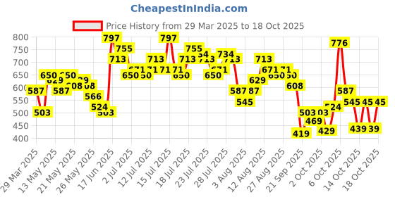 myntra.com Vishudh Women Blue Printed Panelled Kurta with Palazzos vishudh Price History Graph from 29 Mar 2025 to 17 Oct 2025