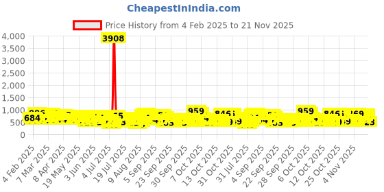 myntra.com Vishudh Women Blue Printed Regular Kurta with Palazzos vishudh Price History Graph from 4 Feb 2025 to 21 Nov 2025