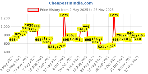 myntra.com Vishudh Women Blue Printed Straight Kurta with Palazzo vishudh Price History Graph from 2 May 2025 to 25 Nov 2025