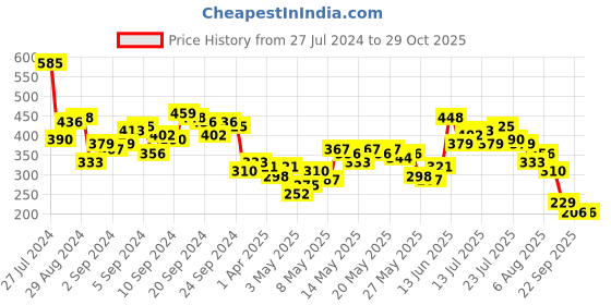 myntra.com Vishudh Women Blue Printed Tunic vishudh Price History Graph from 27 Jul 2024 to 29 Oct 2025