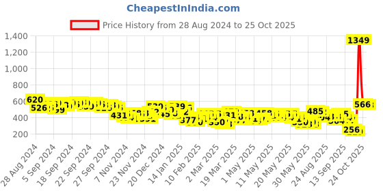 myntra.com Vishudh Women Blue Printed Tunic vishudh Price History Graph from 28 Aug 2024 to 25 Oct 2025