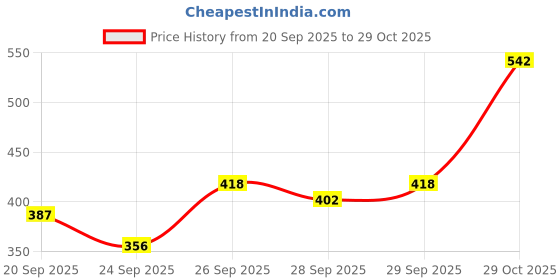 myntra.com Vishudh Women Blue Solid Straight Kurta vishudh Price History Graph from 20 Sep 2025 to 29 Oct 2025