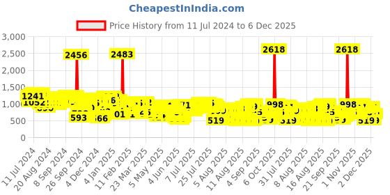myntra.com Vishudh Women Blue Striped Kurta with Palazzos vishudh Price History Graph from 11 Jul 2024 to 4 Dec 2025