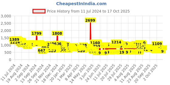 myntra.com Vishudh Women Blue Striped Pure Cotton Kurta with Trousers & With Dupatta vishudh Price History Graph from 11 Jul 2024 to 16 Oct 2025