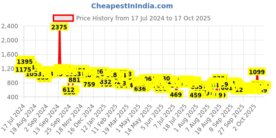 myntra.com Vishudh Women Blue Striped Regular Pure Cotton Kurta With Trousers & Dupatta vishudh Price History Graph from 17 Jul 2024 to 15 Oct 2025