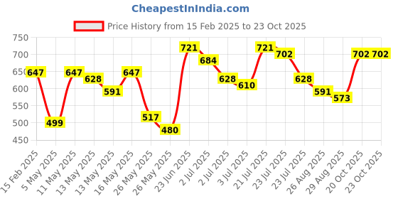 myntra.com Vishudh Women Blue Woven Design Straight Kurta vishudh Price History Graph from 15 Feb 2025 to 22 Oct 2025