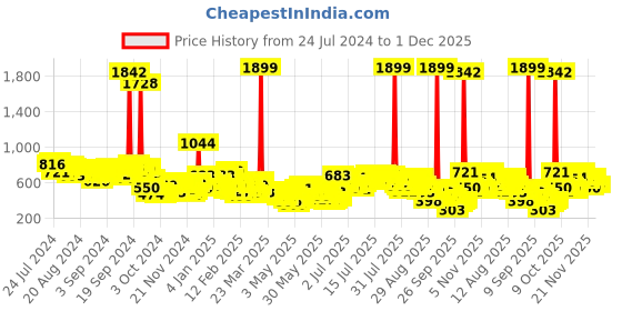 myntra.com Vishudh Women Bright Orange Viscose Rayon Kurta vishudh Price History Graph from 24 Jul 2024 to 30 Nov 2025