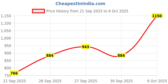 myntra.com Vishudh Women Brown & Grey Printed A-Line Kurta vishudh Price History Graph from 21 Sep 2025 to 6 Oct 2025