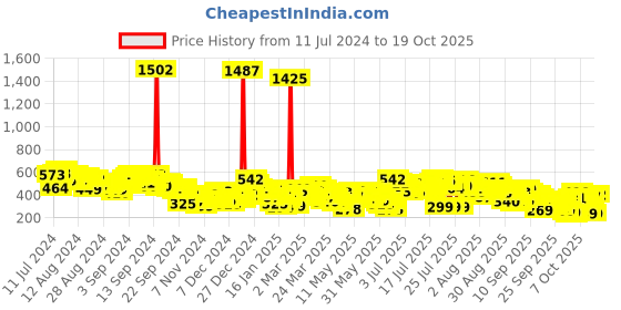 myntra.com Vishudh Women Brown & Orange Abstract Printed Kurta vishudh Price History Graph from 11 Jul 2024 to 17 Oct 2025