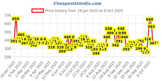 myntra.com Vishudh Women Brown Asymmetric Hem Printed A-Line Kurta vishudh Price History Graph from 19 Jan 2025 to 9 Oct 2025