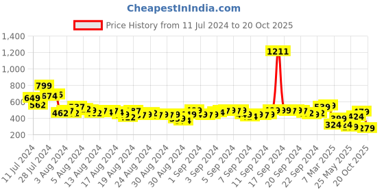 myntra.com Vishudh Women Brown Checked A-Line Kurta vishudh Price History Graph from 11 Jul 2024 to 17 Oct 2025