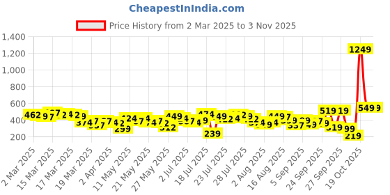 myntra.com Vishudh Women Brown Checked Straight Kurta vishudh Price History Graph from 2 Mar 2025 to 3 Nov 2025