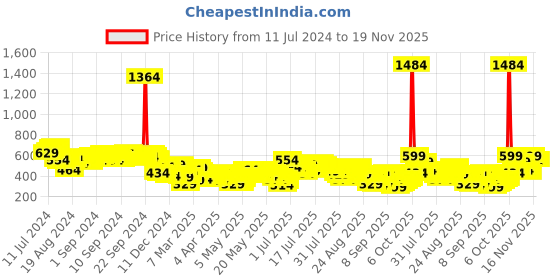 myntra.com Vishudh Women Brown Ethnic Motifs Printed Kurta vishudh Price History Graph from 11 Jul 2024 to 19 Nov 2025