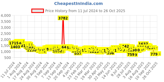 myntra.com Vishudh Women Brown Floral Printed A-Line Kurta with Trouser and Teal Blue Jacket vishudh Price History Graph from 11 Jul 2024 to 25 Oct 2025