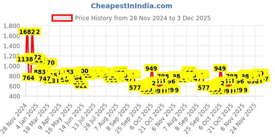 myntra.com Vishudh Women Brown Geometric Embroidered A-Line Kurta vishudh Price History Graph from 28 Nov 2024 to 3 Dec 2025