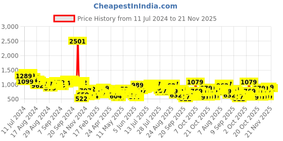 myntra.com Vishudh Women Brown Printed Kurta with Palazzos vishudh Price History Graph from 11 Jul 2024 to 21 Nov 2025