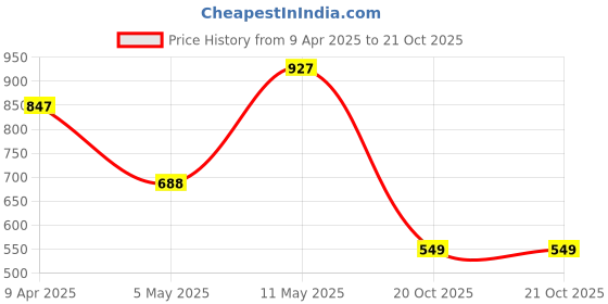 myntra.com Vishudh Women Brown Printed Kurta with Palazzos vishudh Price History Graph from 9 Apr 2025 to 20 Oct 2025