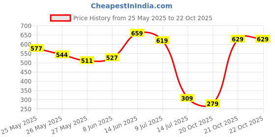 myntra.com Vishudh Women Brown Solid Straight Kurta vishudh Price History Graph from 25 May 2025 to 21 Oct 2025